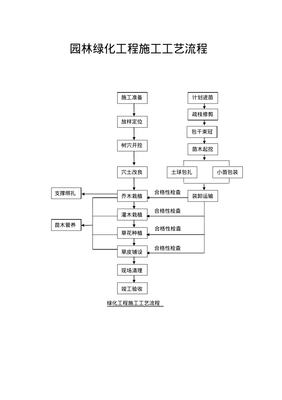 園林綠化工程與體育場地設施工程施工工藝流程詳解